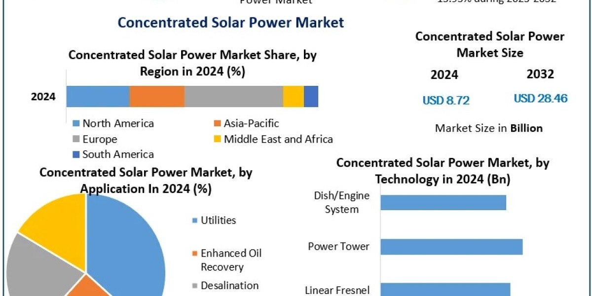 Concentrated Solar Power Market: Future Prospects in Energy Storage and Distribution