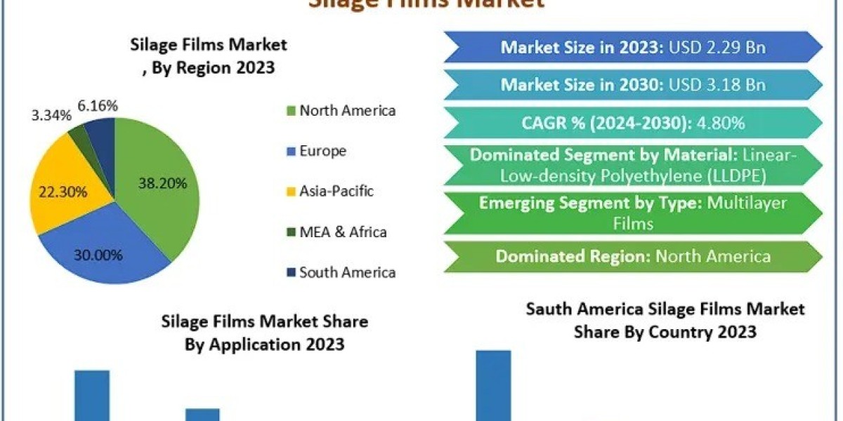 Silage Films Market Dynamics: Challenges and Growth Drivers by 2030