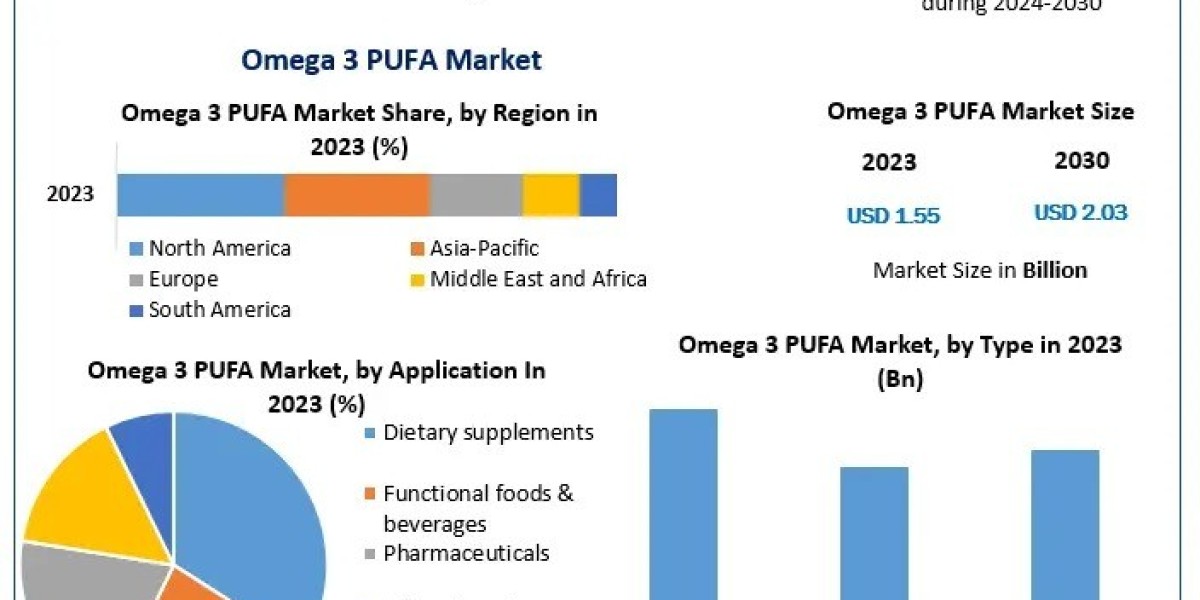 Omega-3 PUFA Market: Key Drivers and Future Outlook by 2030