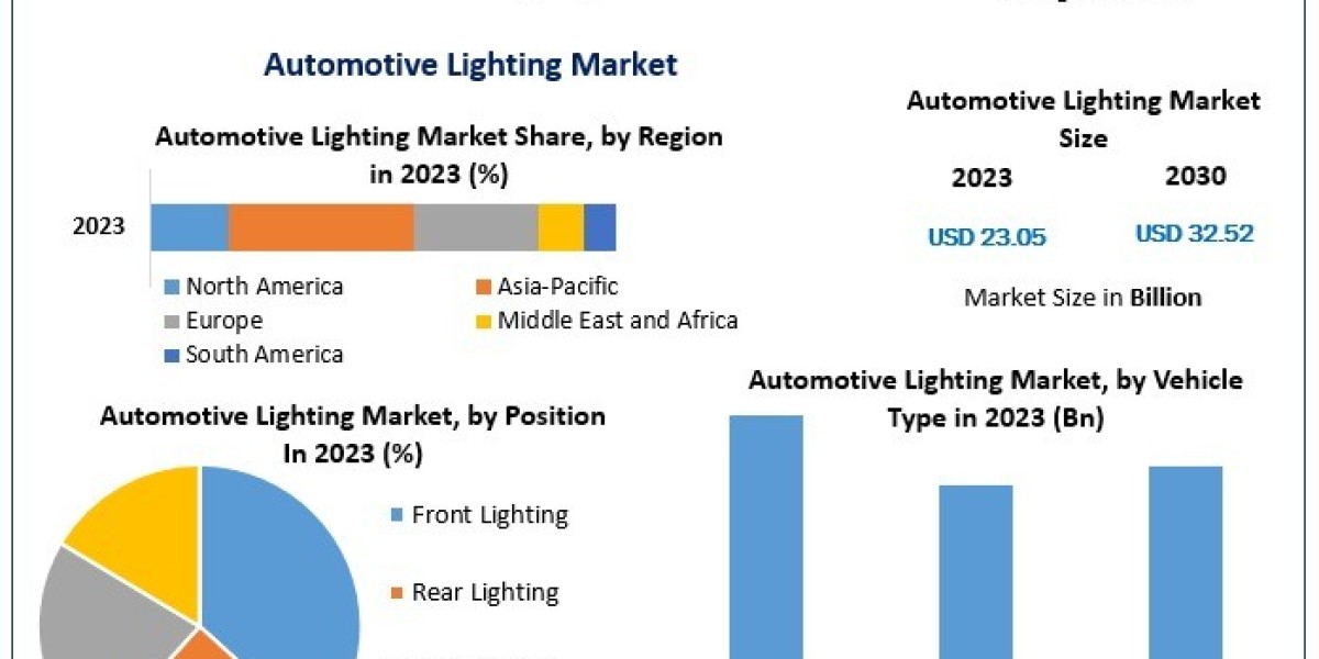 Automotive Lighting Market 2030 LED and Adaptive Lighting Developments