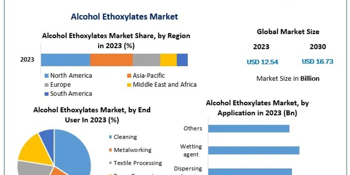 Alcohol Ethoxylates Market Growth: Projected CAGR of 4.2% and Key Market Drivers (2024-2030)