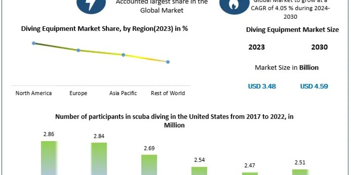 Diving Equipment Market Growth at 4.05% CAGR, Fueled by Technological Advancements in Rebreathers & Dive Computers