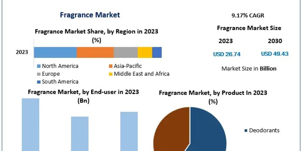 Drivers of the Fragrance Market: Key Factors Fueling Global Growth