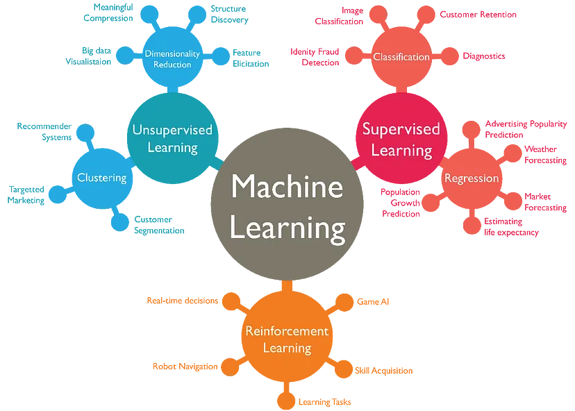 Machine Learning (ML) is a subset of artificial intelligence | AstRyde Group | Ryde & Cycle